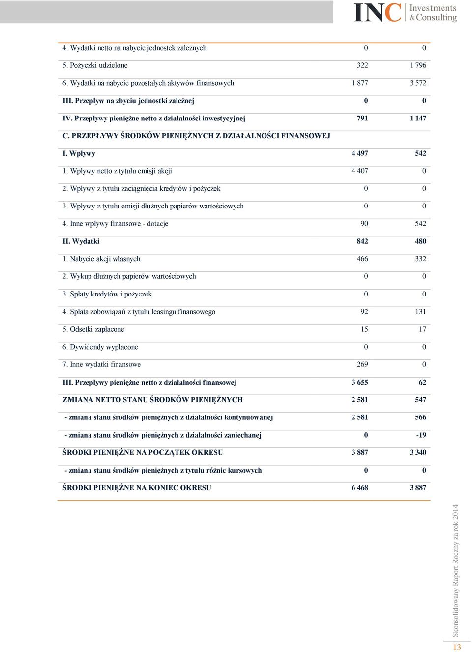 Wpływy z tytułu zaciągnięcia kredytów i pożyczek 0 0 3. Wpływy z tytułu emisji dłużnych papierów wartościowych 0 0 4. Inne wpływy finansowe - dotacje 90 542 II. Wydatki 842 480 1.