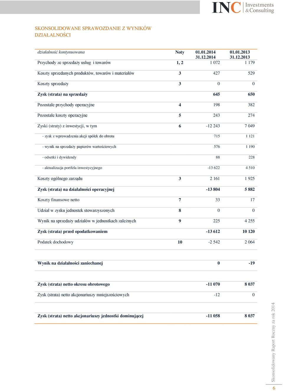 2013 Przychody ze sprzedaży usług i towarów 1, 2 1 072 1 179 Koszty sprzedanych produktów, towarów i materiałów 3 427 529 Koszty sprzedaży 3 0 0 Zysk (strata) na sprzedaży 645 650 Pozostałe przychody