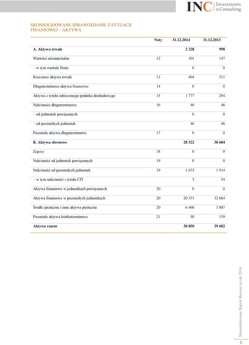 dochodowego 15 1 777 294 Należności długoterminowe 16 46 46 - od jednostek powiązanych 0 0 - od pozostałych jednostek 46 46 Pozostałe aktywa długoterminowe 17 0 0 B.