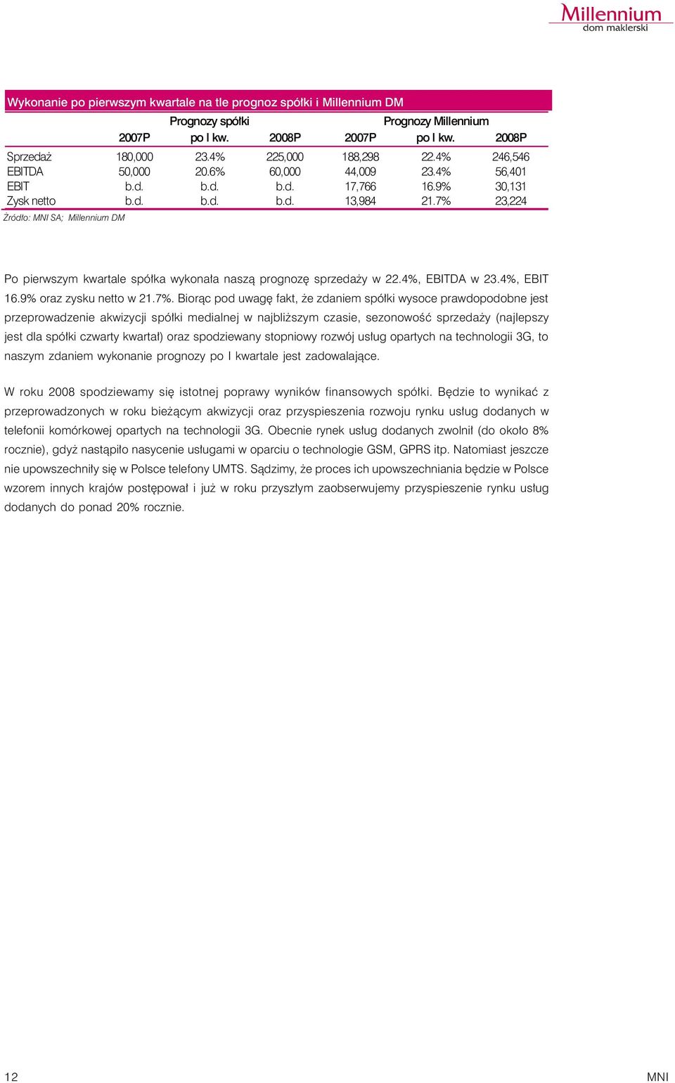 7% 23,224 ród³o: MNI SA; Millennium DM Po pierwszym kwartale spółka wykonała naszą prognozę sprzedaży w 22.4%, EBITDA w 23.4%, EBIT 16.9% oraz zysku netto w 21.7%. Biorąc pod uwagę fakt, że zdaniem