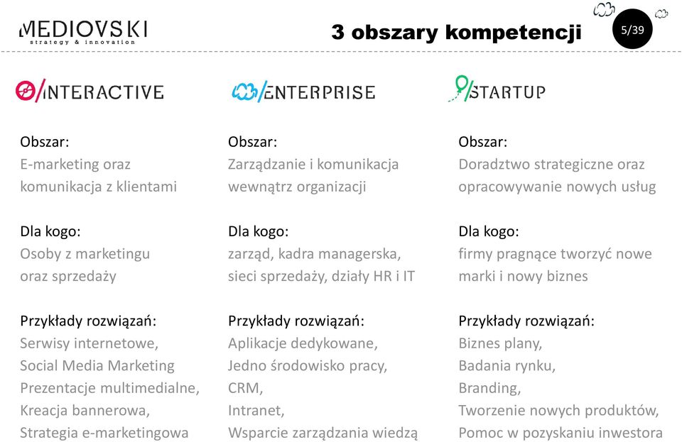 biznes Przykłady rozwiązań: Serwisy internetowe, Social Media Marketing Prezentacje multimedialne, Kreacja bannerowa, Strategia e-marketingowa Przykłady rozwiązań: Aplikacje