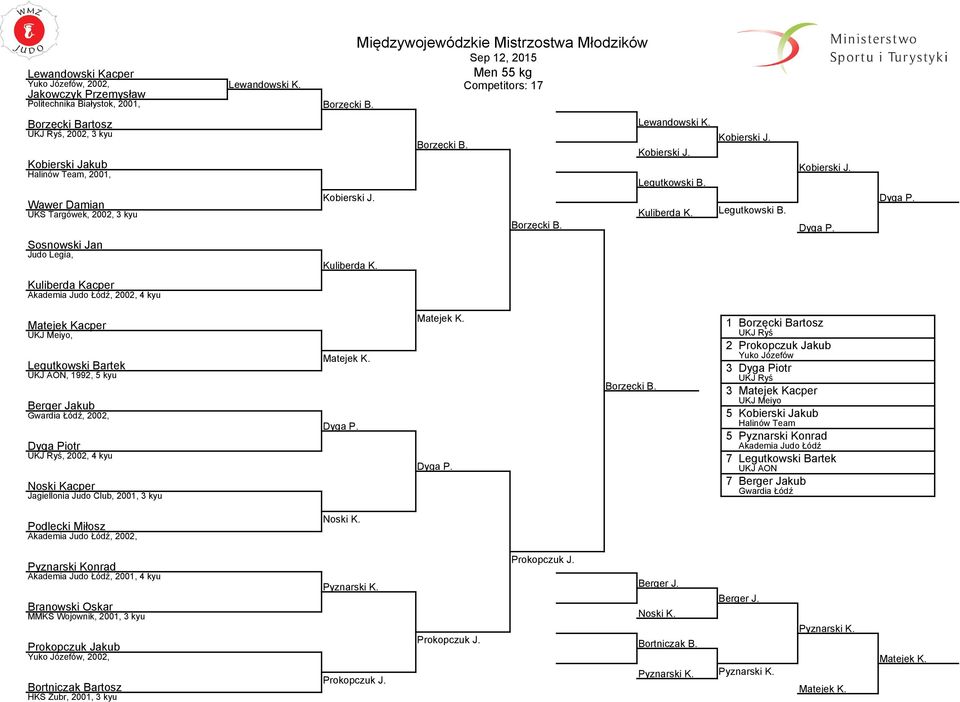 Kuliberda K. Borzęcki B. Borzęcki B. Lewandowski K. Kobierski J. Legutkowski B. Kuliberda K. Kobierski J. Legutkowski B. Kobierski J. Dyga P.