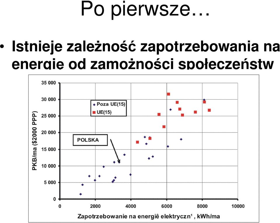 zapotrzebowania na