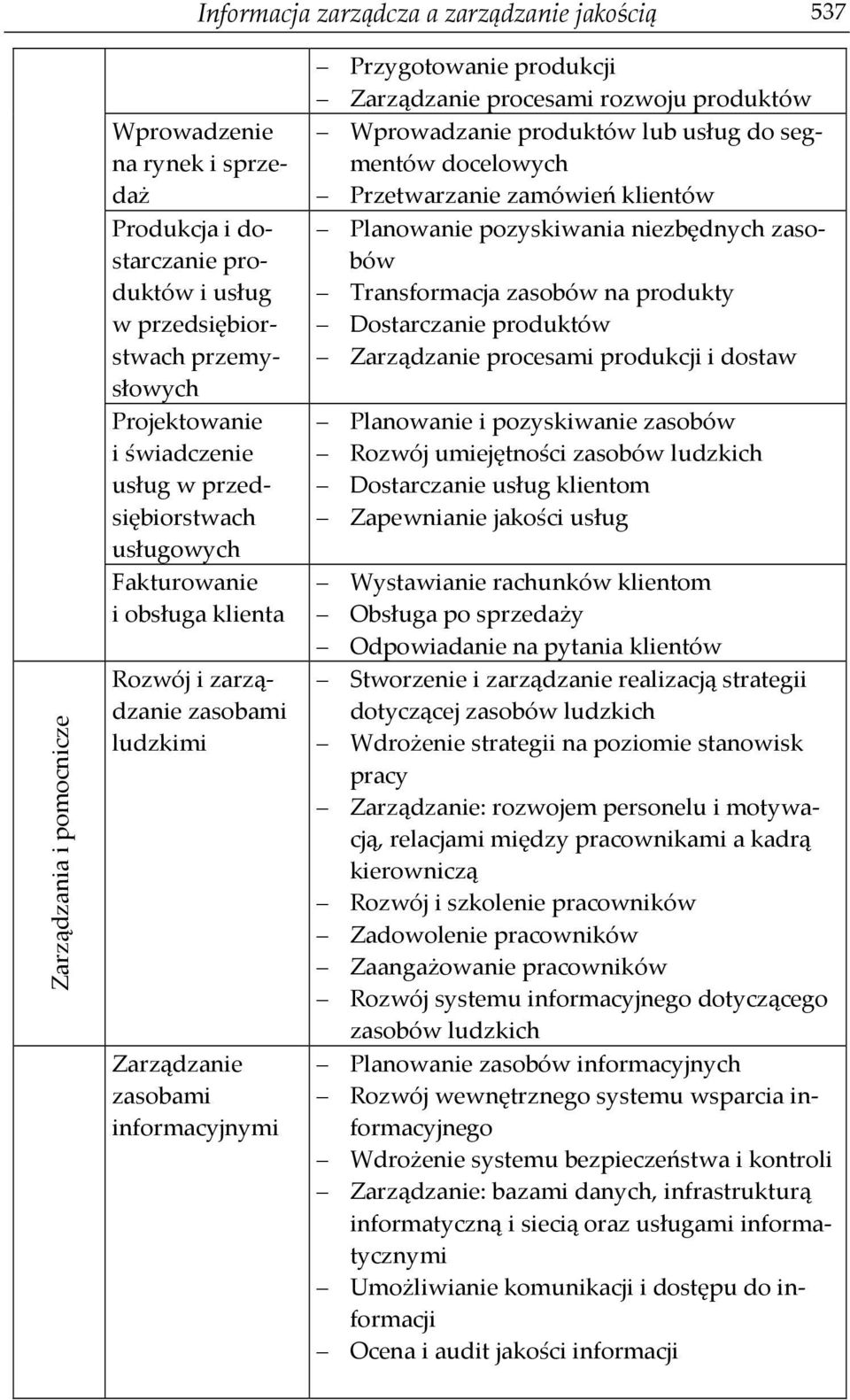 procesami rozwoju produktów Wprowadzanie produktów lub usług do segmentów docelowych Przetwarzanie zamówień klientów Planowanie pozyskiwania niezbędnych zasobów Transformacja zasobów na produkty