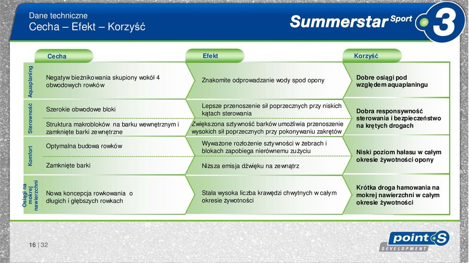 sztywność barków umożliwia przenoszenie wysokich sił poprzecznych przy pokonywaniu zakrętów Wyważone rozłożenie sztywności w żebrach i blokach zapobiega nierównemu zużyciu Niższa emisja dźwięku na