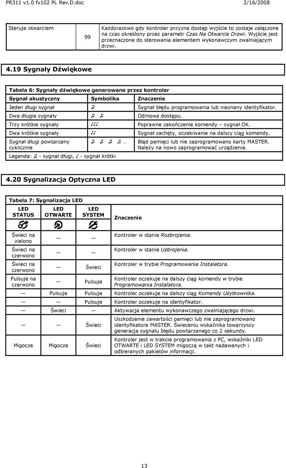 19 Sygnały Dźwiękowe Tabela 6: Sygnały dźwiękowe generowane przez kontroler Sygnał akustyczny Symbolika Znaczenie Jeden długi sygnał Sygnał błędu programowania lub nieznany identyfikator.