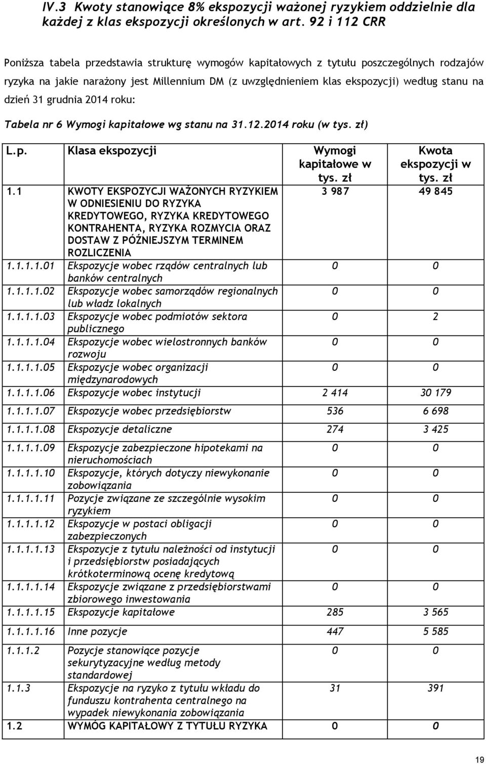 dzień 31 grudnia 214 roku: Tabela nr 6 Wymogi kapitałowe wg stanu na 31.12.214 roku (w tys. zł) L.p. Klasa ekspozycji Wymogi kapitałowe w tys. zł 1.