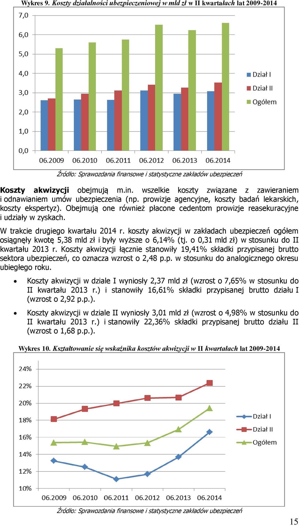 koszty akwizycji w zakładach ubezpieczeń ogółem osiągnęły kwotę 5,38 mld zł i były wyższe o 6,14% (tj. o 0,31 mld zł) w stosunku do II kwartału 2013 r.