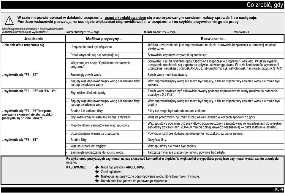 wyświetlaczu: Numer funkcji "F"x miga Numer błędu "E"y miga przerwa 0,5 s...nie działa/nie uruchamia się Urządzenie Możliwe przyczyny... Rozwiązania... - Urządzenie musi być włączone.