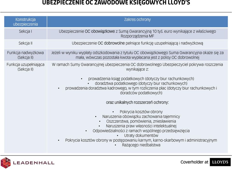 okaże się za mała, wówczas pozostała kwota wypłacana jest z polisy OC dobrowolnej W ramach Sumy Gwarancyjnej ubezpieczenia OC dobrowolnego Ubezpieczyciel pokrywa roszczenia wynikające z: prowadzenia