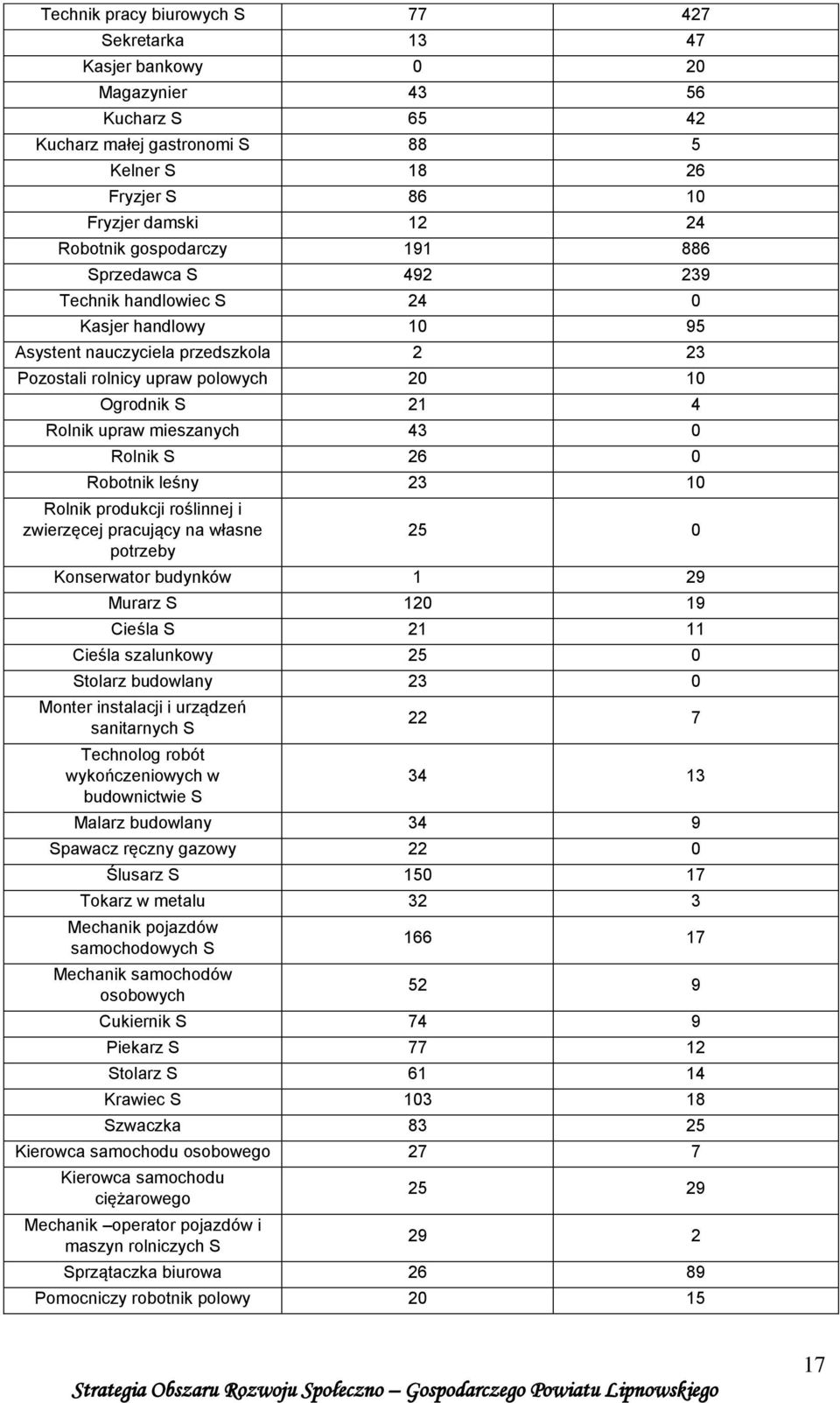 mieszanych 43 0 Rolnik S 26 0 Robotnik leśny 23 10 Rolnik produkcji roślinnej i zwierzęcej pracujący na własne potrzeby 25 0 Konserwator budynków 1 29 Murarz S 120 19 Cieśla S 21 11 Cieśla szalunkowy