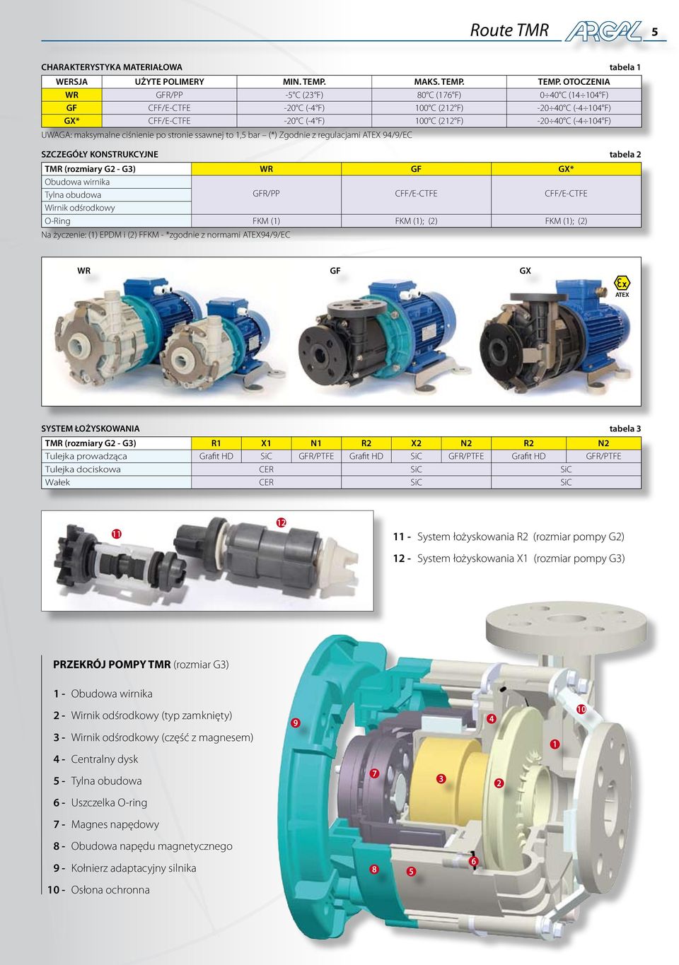 TEMP. OTOCZENIA WR GFR/PP -5 C (23 F) 8 C (176 F) C (14 4 F) GF CFF/E-CTFE - C (-4 F) C (212 F) - C (-4 4 F) GX* CFF/E-CTFE - C (-4 F) C (212 F) - C (-4 4 F) UWAGA: maksymalne ciśnienie po stronie