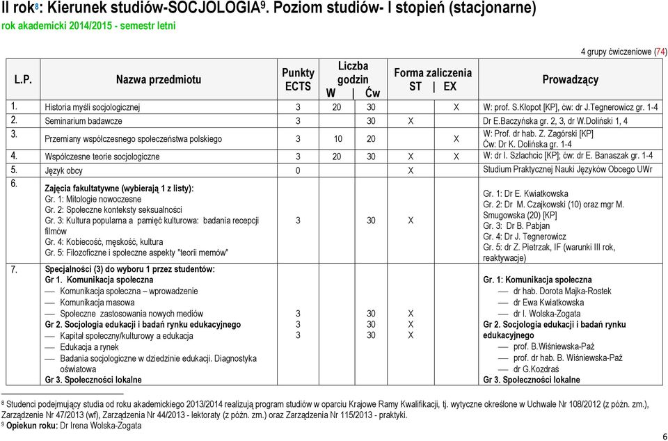 Zagórski [KP] Przemiany współczesnego społeczeństwa polskiego 3 10 20 Ćw: Dr K. Dolińska gr. 1-4 4. Współczesne teorie socjologiczne 3 20 W: dr I. Szlachcic [KP]; ćw: dr E. Banaszak gr. 1-4 5.