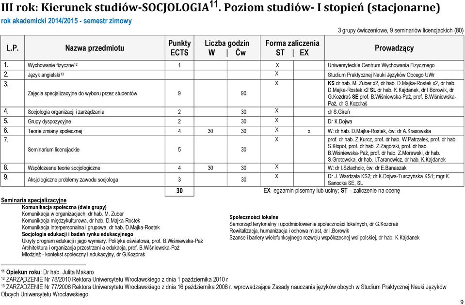 Zajęcia specjalizacyjne do wyboru przez studentów 9 90 D.Majka-Rostek x2 SL dr hab. K.Kajdanek, dr I.Borowik, dr G.Kozdraś SE prof. B.Wiśniewska-Paź, prof. B.Wiśniewska- Paź, dr G.Kozdraś 4.