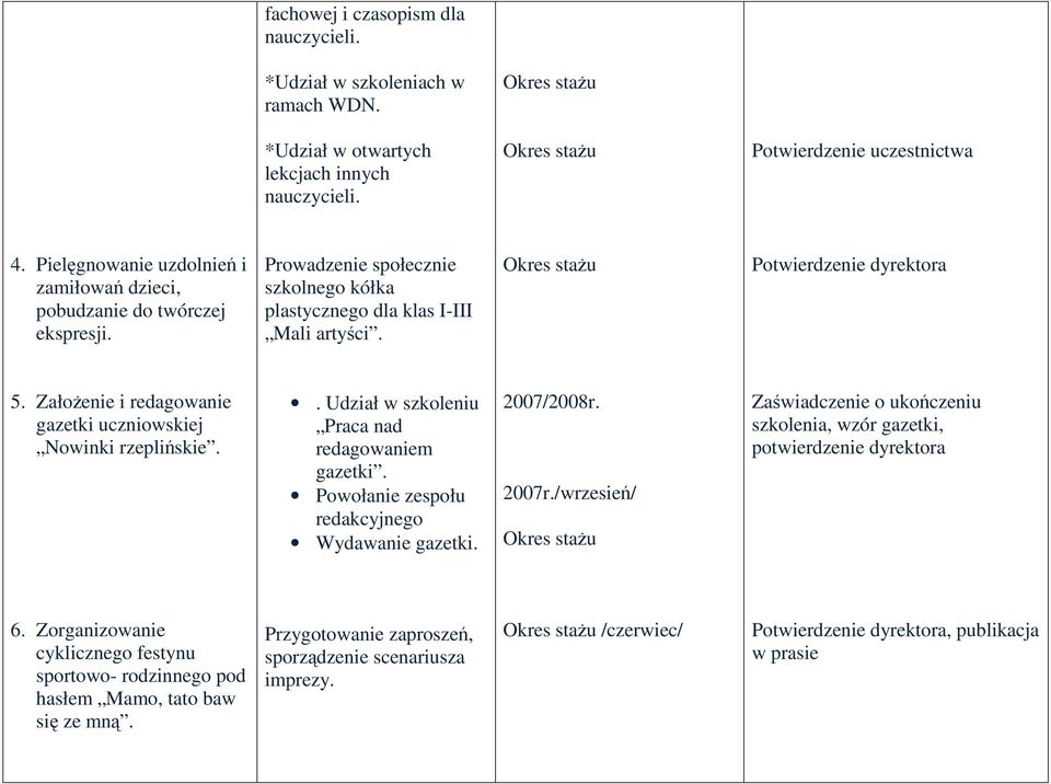 ZałoŜenie i redagowanie gazetki uczniowskiej Nowinki rzeplińskie.. Udział w szkoleniu Praca nad redagowaniem gazetki. Powołanie zespołu redakcyjnego Wydawanie gazetki. 2007/2008r. 2007r.