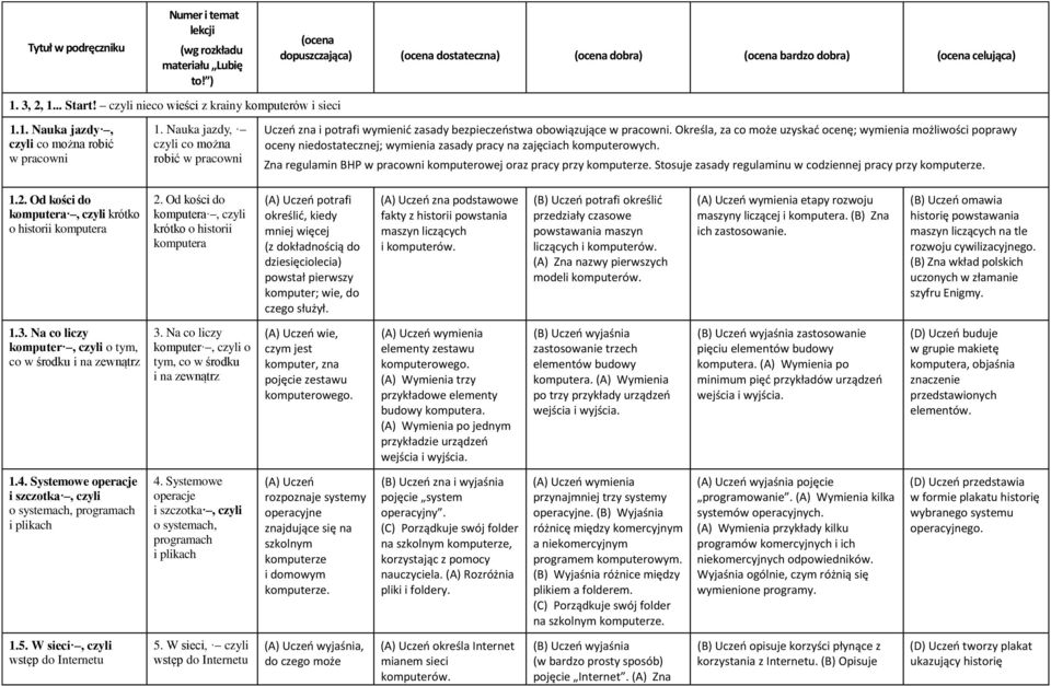 Określa, za co może uzyskać ocenę; wymienia możliwości poprawy oceny niedostatecznej; wymienia zasady pracy na zajęciach komputerowych.