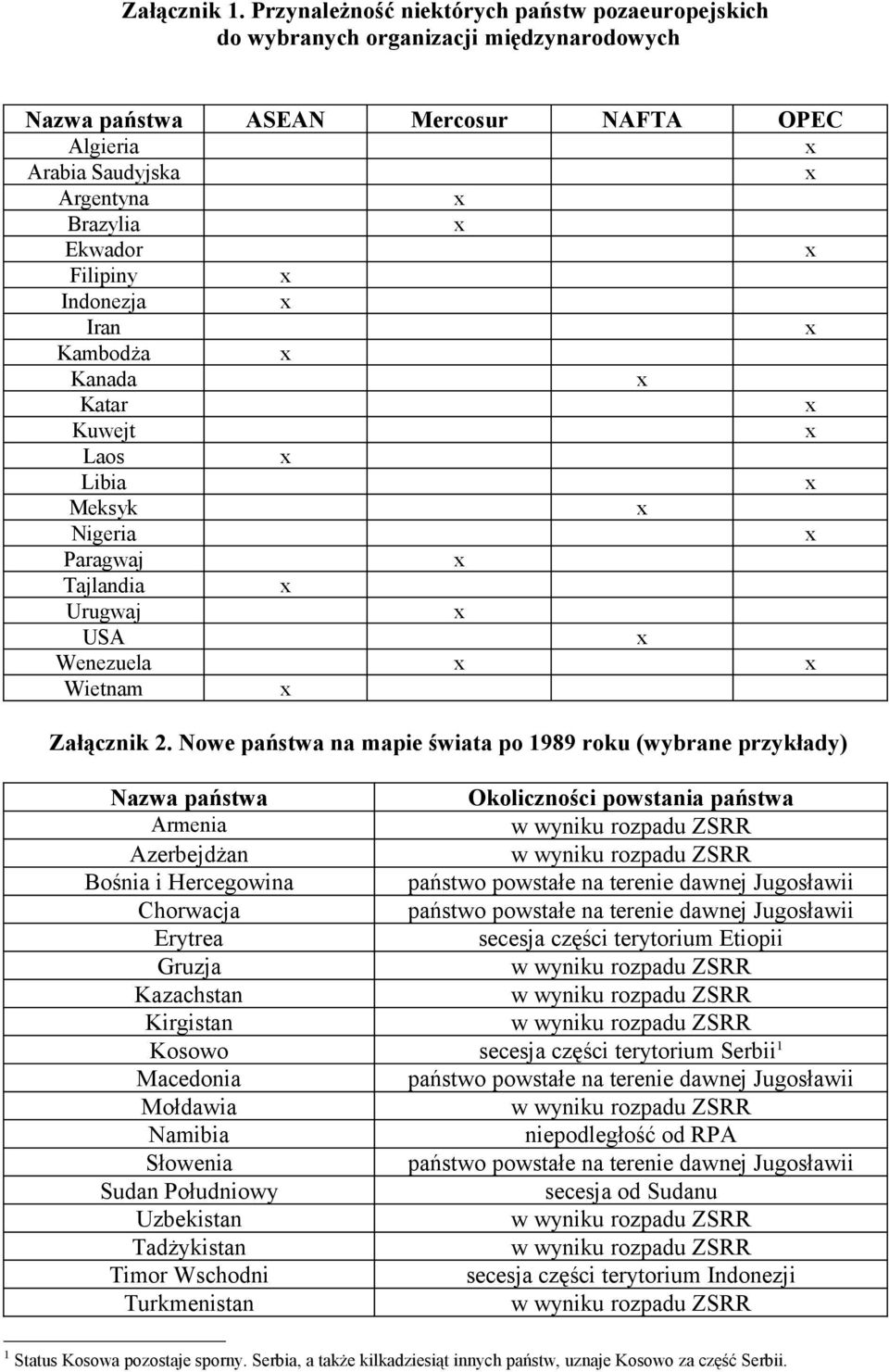 Indonezja Iran Kambodża Kanada Katar Kuwejt Laos Libia Meksyk Nigeria Paragwaj Tajlandia Urugwaj USA Wenezuela Wietnam Załącznik 2.