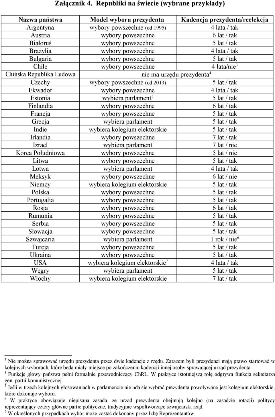 Białoruś wybory powszechne 5 lat / tak Brazylia wybory powszechne 4 lata / tak Bułgaria wybory powszechne 5 lat / tak Chile wybory powszechne 4 lata/nie 3 Chińska Republika Ludowa nie ma urzędu