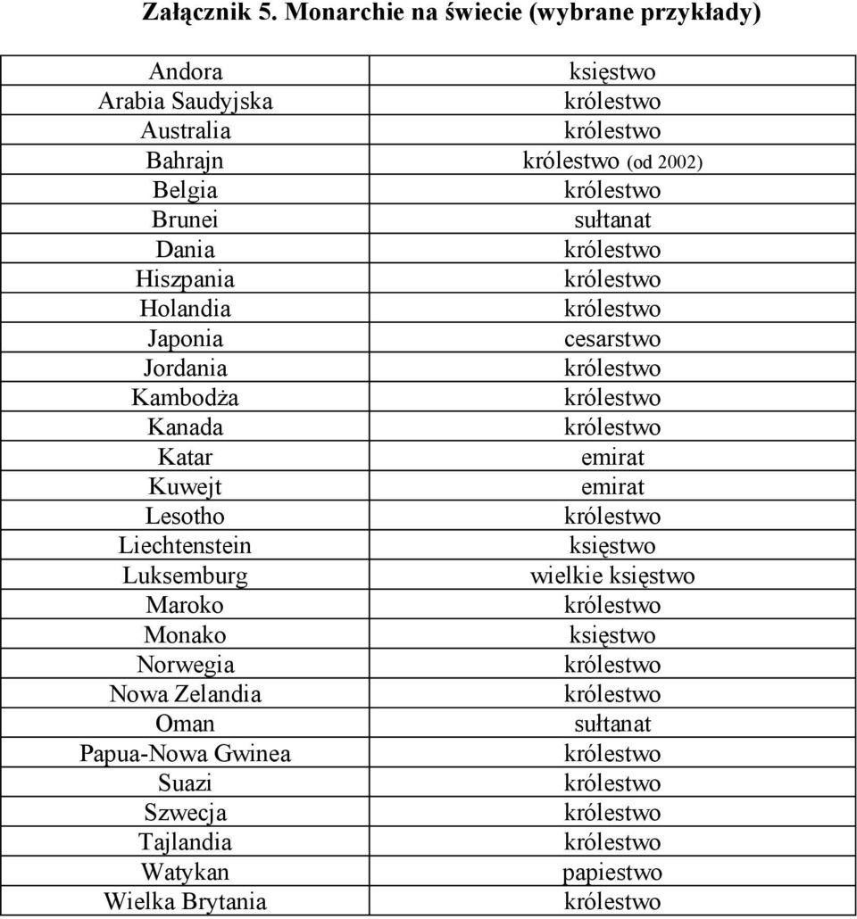 Belgia Brunei sułtanat Dania Hiszpania Holandia Japonia cesarstwo Jordania Kambodża Kanada Katar emirat