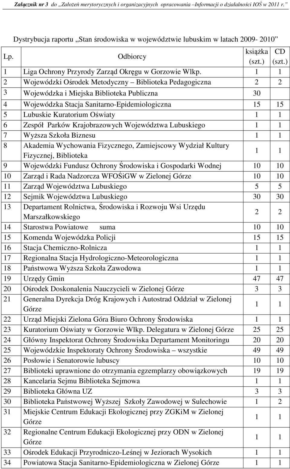 Zespół Parków Krajobrazowych Województwa Lubuskiego 1 1 7 Wyższa Szkoła Biznesu 1 1 8 Akademia Wychowania Fizycznego, Zamiejscowy Wydział Kultury Fizycznej, Biblioteka 1 1 9 Wojewódzki Fundusz