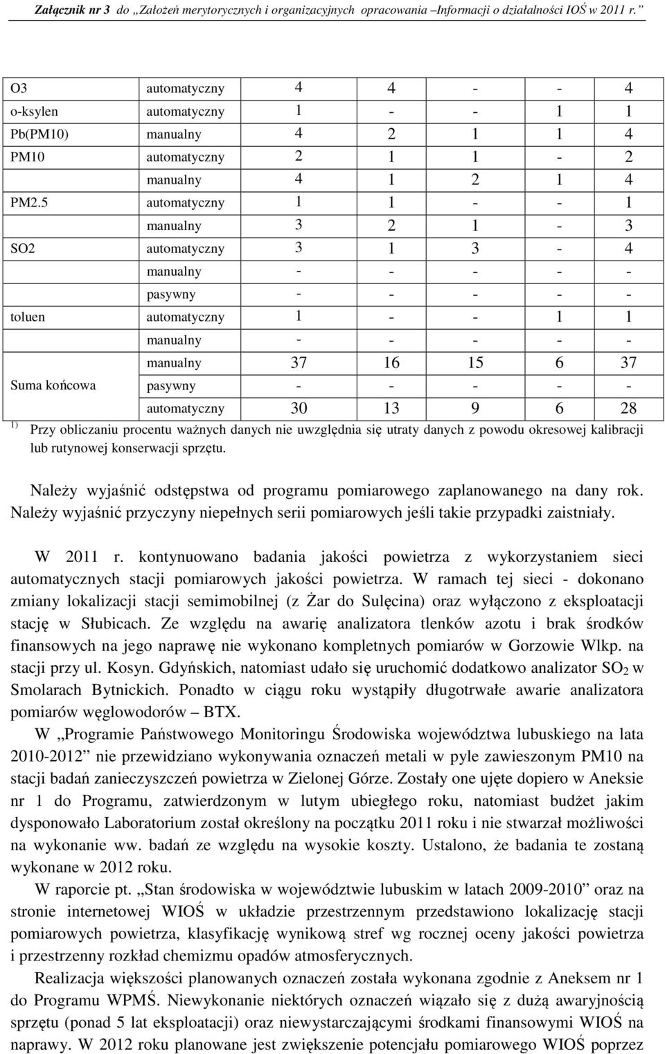 - - - - automatyczny 30 13 9 6 28 1) Przy obliczaniu procentu ważnych danych nie uwzględnia się utraty danych z powodu okresowej kalibracji lub rutynowej konserwacji sprzętu.