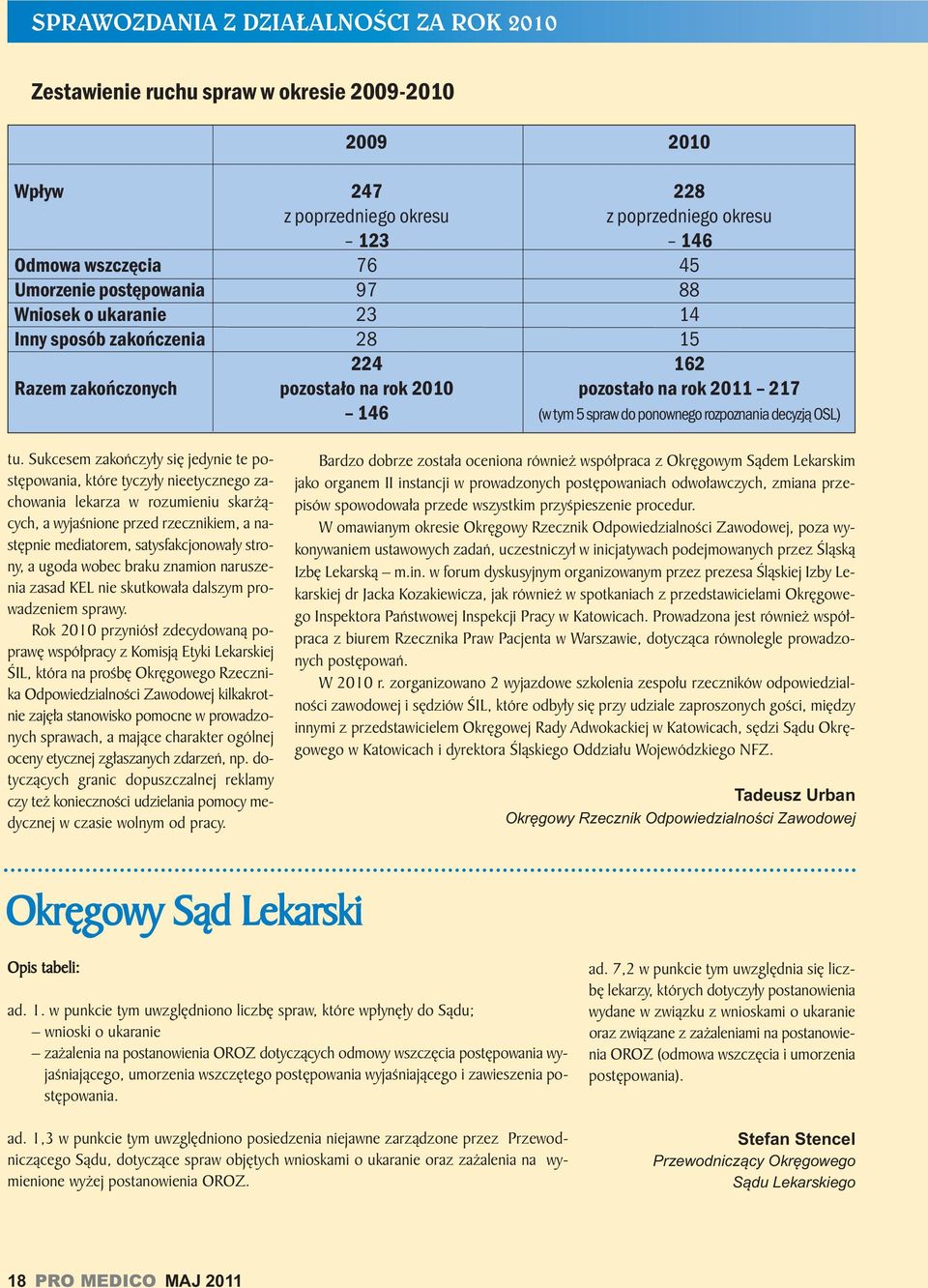 tu. Suk ce sem za koń czy ły się je dy nie te po stę po wa nia, któ re ty czy ły nie etycz ne go za cho wa nia le ka rza w ro zu mie niu skar żą cych, a wy ja śnio ne przed rzecz ni kiem, a na stęp