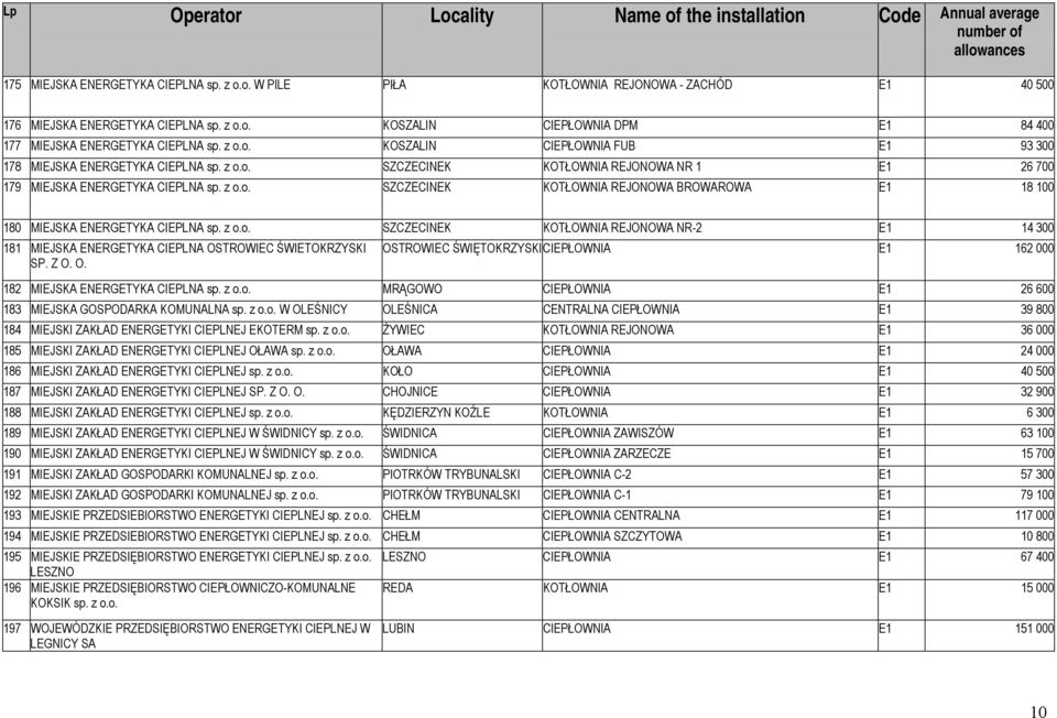 z o.o. SZCZECINEK KOTŁOWNIA REJONOWA NR-2 E1 14 300 181 MIEJSKA ENERGETYKA CIEPLNA OSTROWIEC ŚWIETOKRZYSKI SP. Z O. O. OSTROWIEC ŚWIĘTOKRZYSKICIEPŁOWNIA E1 162 000 182 MIEJSKA ENERGETYKA CIEPLNA sp.