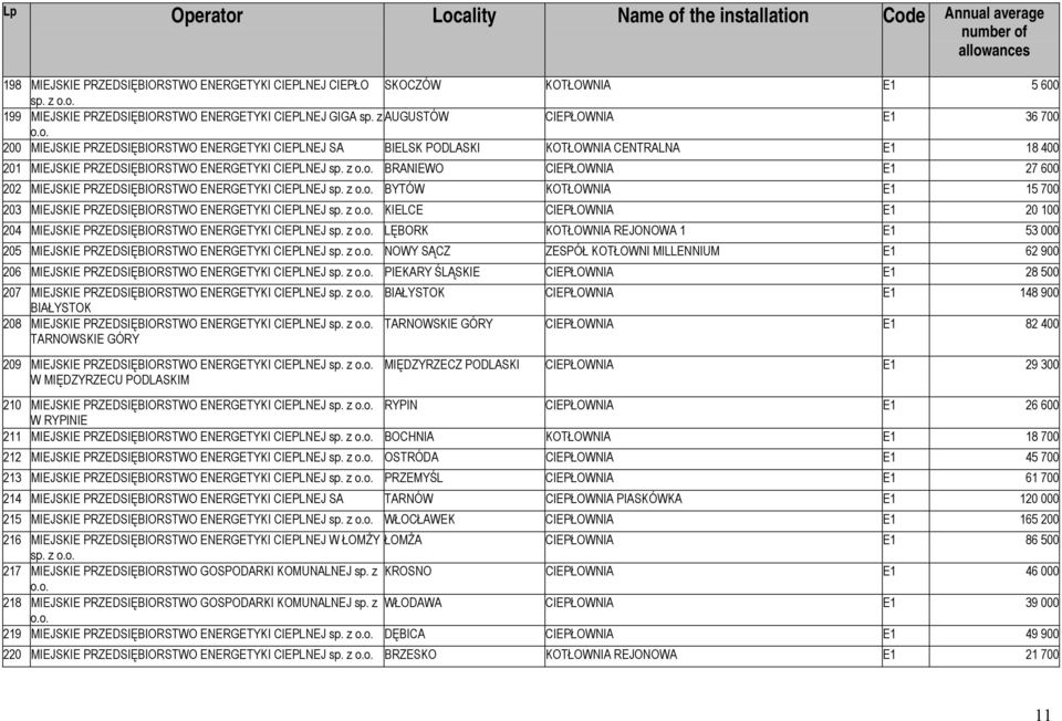 z o.o. BRANIEWO CIEPŁOWNIA E1 27 600 202 MIEJSKIE PRZEDSIĘBIORSTWO ENERGETYKI CIEPLNEJ sp. z o.o. BYTÓW KOTŁOWNIA E1 15 700 203 MIEJSKIE PRZEDSIĘBIORSTWO ENERGETYKI CIEPLNEJ sp. z o.o. KIELCE CIEPŁOWNIA E1 20 100 204 MIEJSKIE PRZEDSIĘBIORSTWO ENERGETYKI CIEPLNEJ sp.
