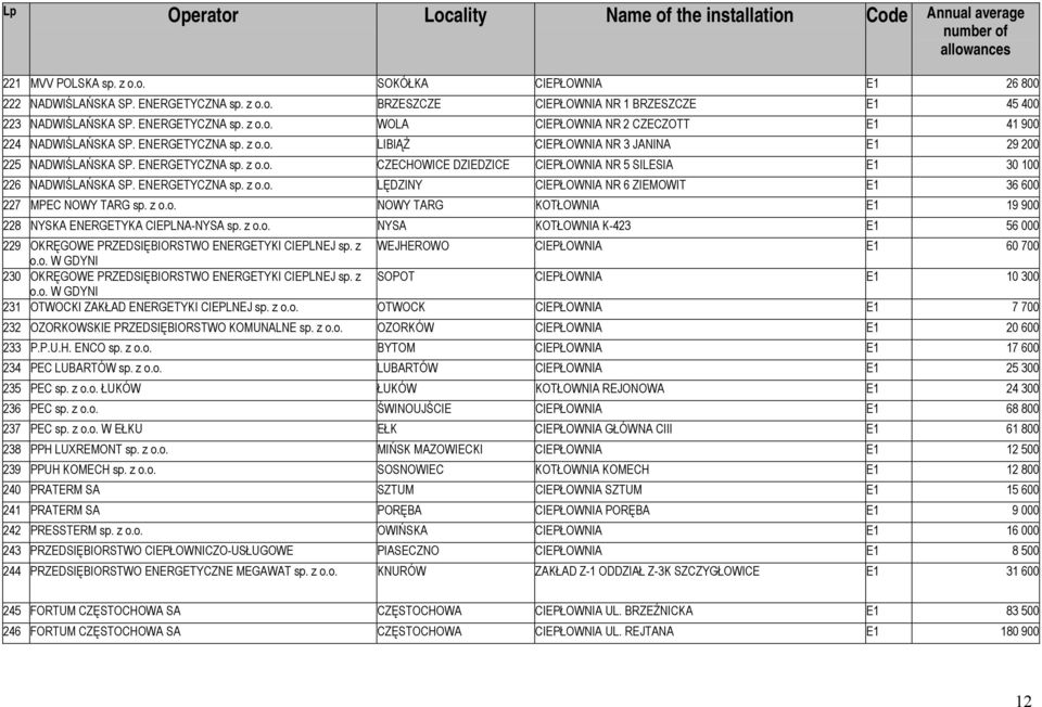 ENERGETYCZNA sp. z o.o. LĘDZINY CIEPŁOWNIA NR 6 ZIEMOWIT E1 36 600 227 MPEC NOWY TARG sp. z o.o. NOWY TARG KOTŁOWNIA E1 19 900 228 NYSKA ENERGETYKA CIEPLNA-NYSA sp. z o.o. NYSA KOTŁOWNIA K-423 E1 56 000 229 OKRĘGOWE PRZEDSIĘBIORSTWO ENERGETYKI CIEPLNEJ sp.