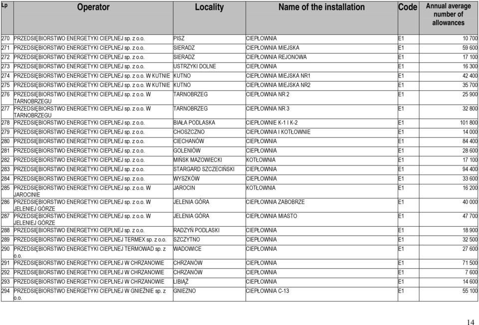 z o.o. W KUTNIE KUTNO CIEPŁOWNIA MIEJSKA NR2 E1 35 700 276 PRZEDSIĘBIORSTWO ENERGETYKI CIEPLNEJ sp. z o.o. W TARNOBRZEG CIEPŁOWNIA NR 2 E1 25 900 TARNOBRZEGU 277 PRZEDSIĘBIORSTWO ENERGETYKI CIEPLNEJ sp.