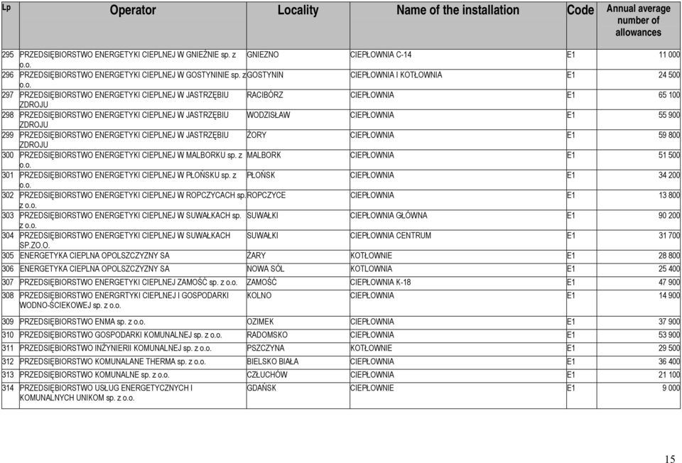 o. 297 PRZEDSIĘBIORSTWO ENERGETYKI CIEPLNEJ W JASTRZĘBIU RACIBÓRZ CIEPŁOWNIA E1 65 100 ZDROJU 298 PRZEDSIĘBIORSTWO ENERGETYKI CIEPLNEJ W JASTRZĘBIU WODZISŁAW CIEPŁOWNIA E1 55 900 ZDROJU 299