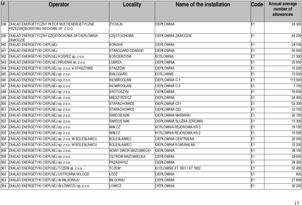 STWO SIECIOWE SP. Z O.O. ŻYCHLIN CIEPŁOWNIA E1 24 300 339 ZAKŁAD ENERGETYCZNY CZĘSTOCHOWA SA CIEPŁOWNIA CZĘSTOCHOWA CIEPŁOWNIA ZAWODZIE E1 64 200 ZAWODZIE 340 ZAKŁAD ENERGETYKI CIEPLNEJ KOŃSKIE