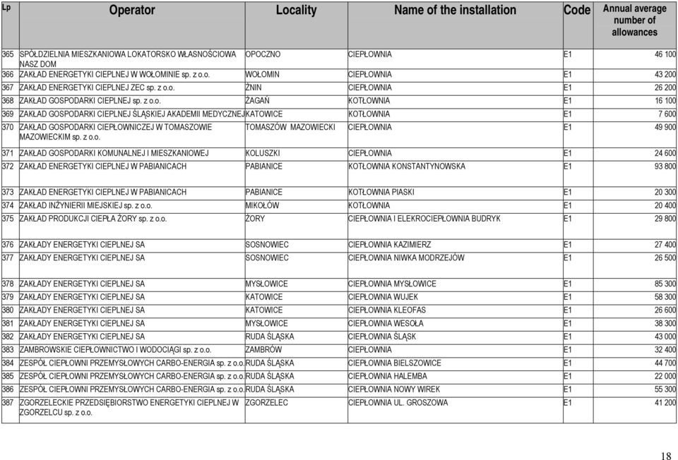 z o.o. TOMASZÓW MAZOWIECKI CIEPŁOWNIA E1 49 900 371 ZAKŁAD GOSPODARKI KOMUNALNEJ I MIESZKANIOWEJ KOLUSZKI CIEPŁOWNIA E1 24 600 372 ZAKŁAD ENERGETYKI CIEPLNEJ W PABIANICACH PABIANICE KOTŁOWNIA