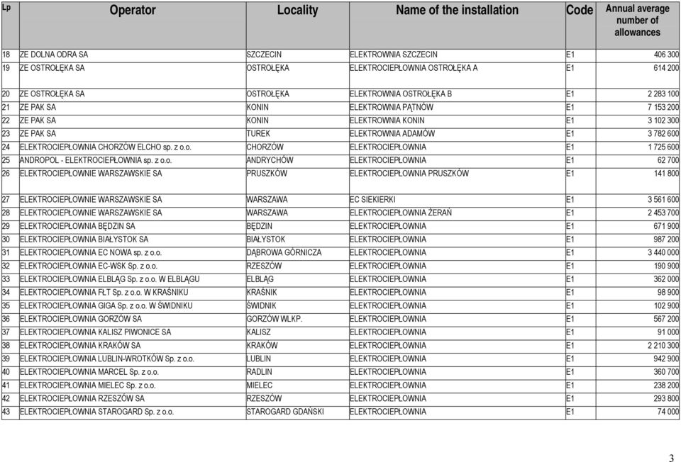 o. CHORZÓW ELEKTROCIEPŁOWNIA E1 1 725 600 25 ANDROPOL - ELEKTROCIEPŁOWNIA sp. z o.o. ANDRYCHÓW ELEKTROCIEPŁOWNIA E1 62 700 26 ELEKTROCIEPŁOWNIE WARSZAWSKIE SA PRUSZKÓW ELEKTROCIEPŁOWNIA PRUSZKÓW E1