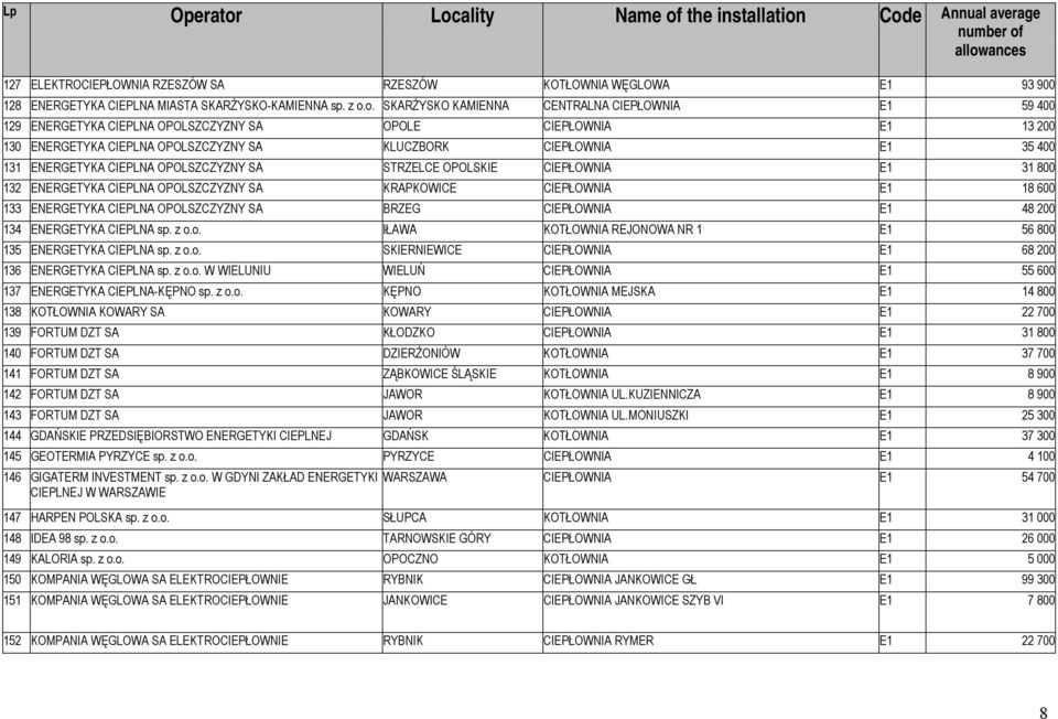 ENERGETYKA CIEPLNA OPOLSZCZYZNY SA STRZELCE OPOLSKIE CIEPŁOWNIA E1 31 800 132 ENERGETYKA CIEPLNA OPOLSZCZYZNY SA KRAPKOWICE CIEPŁOWNIA E1 18 600 133 ENERGETYKA CIEPLNA OPOLSZCZYZNY SA BRZEG