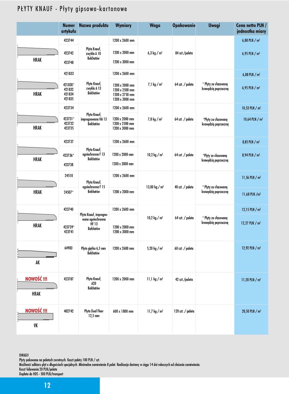 /paleta 6,95 PLN / m 2 421833 1200 x 2600 mm 6,88 PLN / m 2 HRAK 421830* 421832 421834 421835 Płyta Knauf, zwykła A 13 1200 x 2000 mm 1200 x 2500 mm 1200 x 2750 mm 1200 x 3000 mm 7,1 kg / m 2 64 szt.