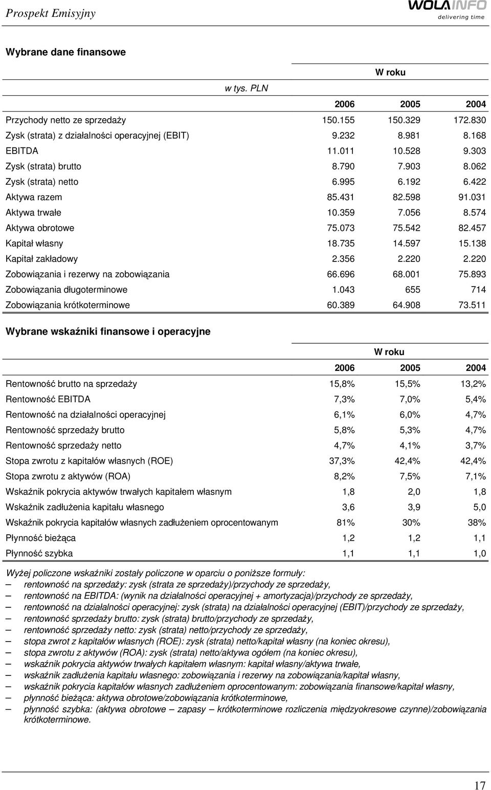 457 Kapitał własny 18.735 14.597 15.138 Kapitał zakładowy 2.356 2.220 2.220 Zobowiązania i rezerwy na zobowiązania 66.696 68.001 75.893 Zobowiązania długoterminowe 1.