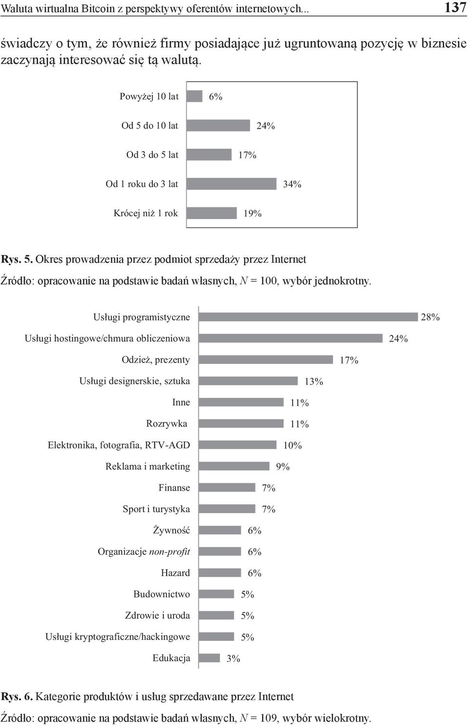 Usługi programistyczne 28% Usługi hostingowe/chmura obliczeniowa 24% Odzież, prezenty 17% Usługi designerskie, sztuka Inne Rozrywka Elektronika, fotografia, RTV-AGD Reklama i marketing 13% 11% 11%