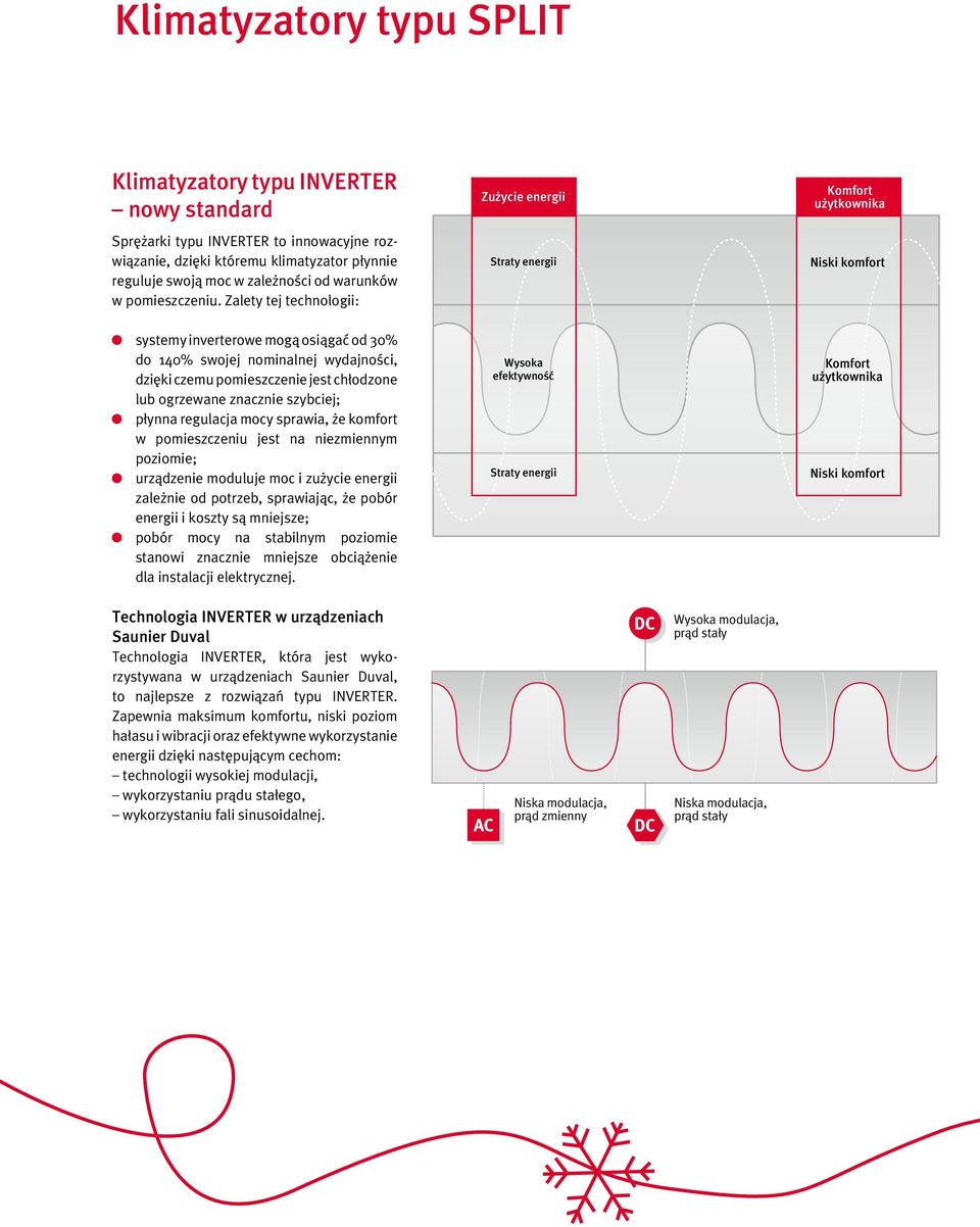 Zalety tej technologii: Zu ycie energii Straty energii Komfort u ytkownika Niski komfort systemy inverterowe mogà osiàgaç od 30% do 140% swojej nominalnej wydajnoêci, dzi ki czemu pomieszczenie jest