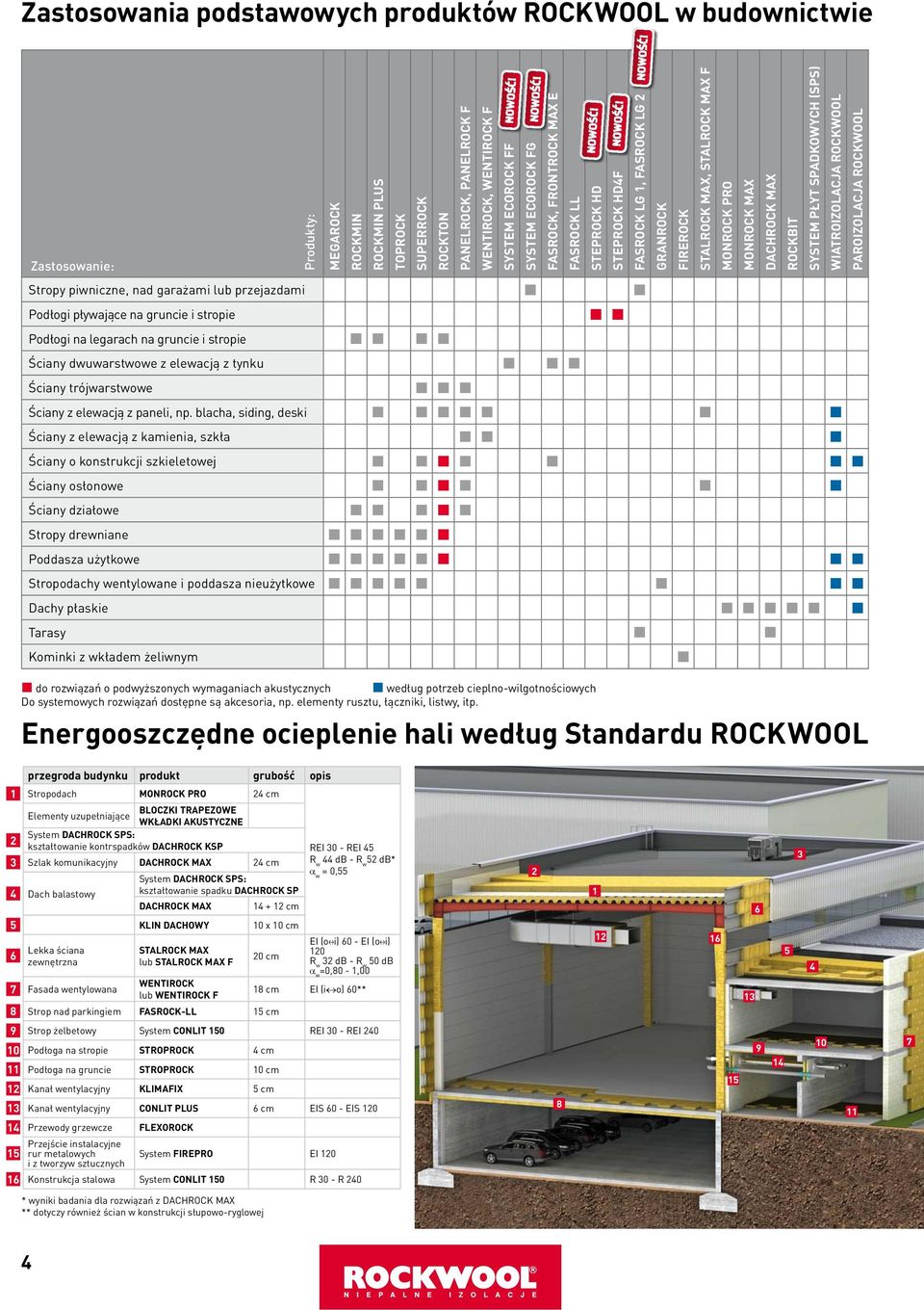 SPADKOWYCH (SPS) WIATROIZOLACJA ROCKWOOL PAROIZOLACJA ROCKWOOL Zastosowanie: Stropy piwniczne, nad garażami lub przejazdami Podłogi pływające na gruncie i stropie Podłogi na legarach na gruncie i