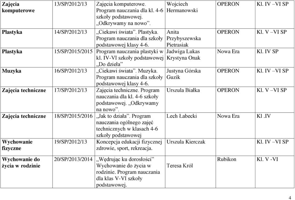 Zajęcia techniczne 17/SP/2012/13 Zajęcia techniczne. Program nauczania dla kl. 4-6 szkoły podstawowej. Odkrywamy na nowo. Zajęcia techniczne Wychowanie fizyczne 18/SP/2015/2016 Jak to działa.