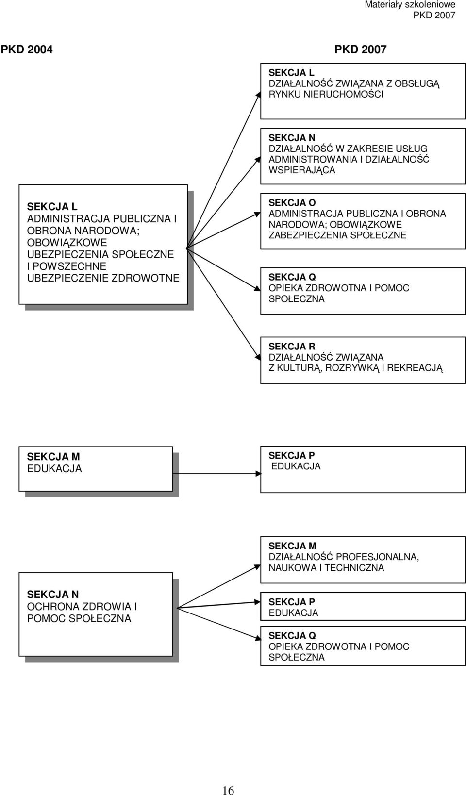 OBOWIĄZKOWE ZABEZPIECZENIA SPOŁECZNE SEKCJA Q OPIEKA ZDROWOTNA I POMOC SPOŁECZNA SEKCJA R DZIAŁALNOŚĆ ZWIĄZANA Z KULTURĄ, ROZRYWKĄ I REKREACJĄ SEKCJA M EDUKACJA SEKCJA
