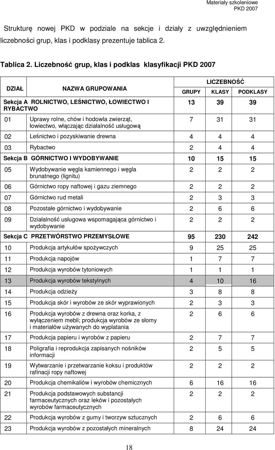 usługową LICZEBNOŚĆ GRUPY KLASY PODKLASY 13 39 39 7 31 31 02 Leśnictwo i pozyskiwanie drewna 4 4 4 03 Rybactwo 2 4 4 Sekcja B GÓRNICTWO I WYDOBYWANIE 10 15 15 05 Wydobywanie węgla kamiennego i węgla
