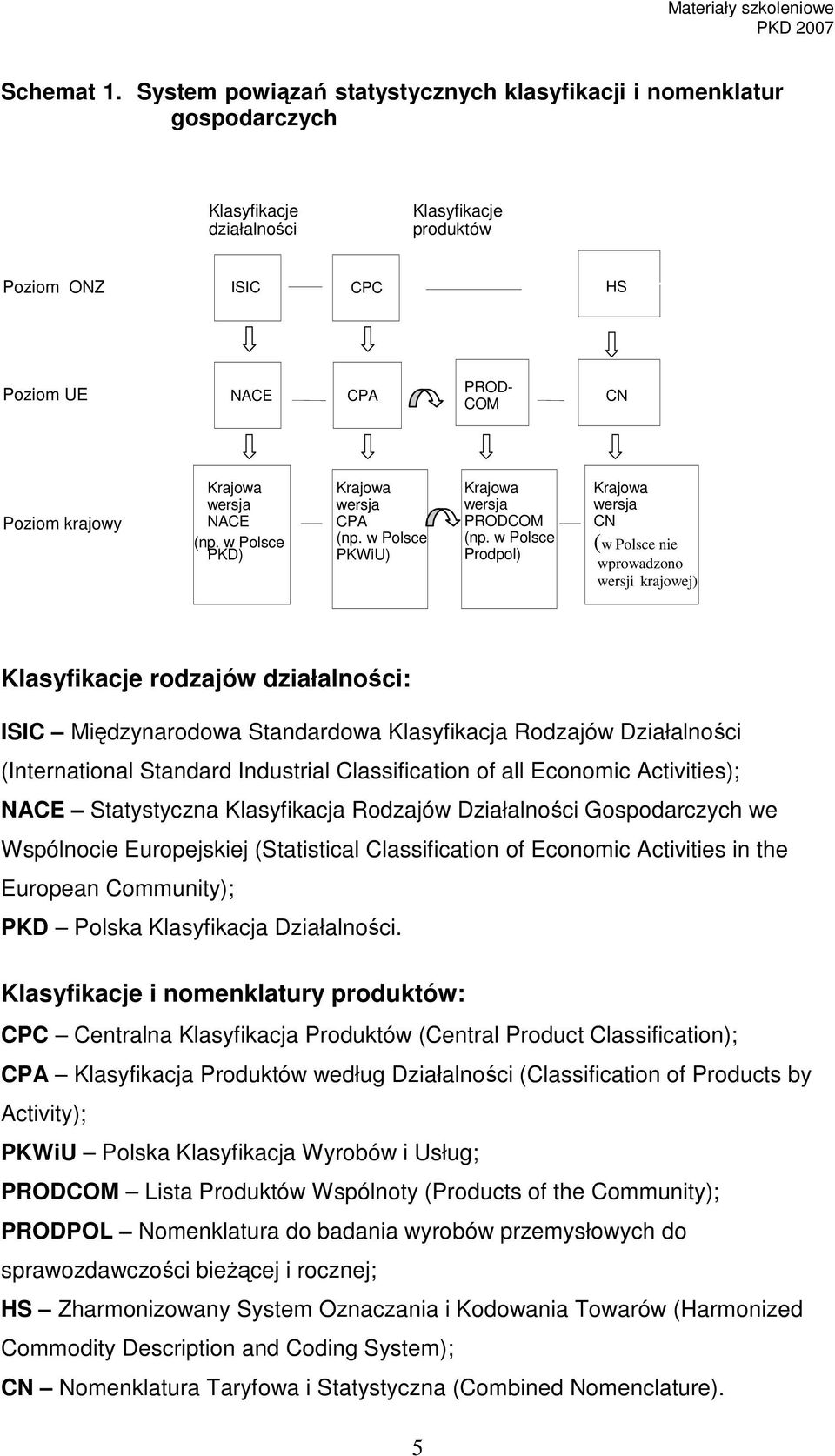 wersja NACE (np. w Polsce PKD) Krajowa wersja CPA (np. w Polsce PKWiU) Krajowa wersja PRODCOM (np.