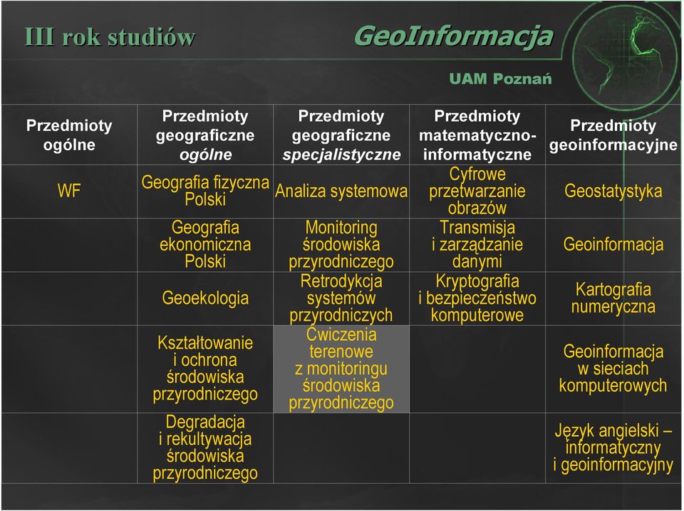 przyrodniczych Ćwiczenia terenowe z monitoringu środowiska przyrodniczego matematycznoinformatyczne Cyfrowe przetwarzanie obrazów Transmisja i zarządzanie danymi