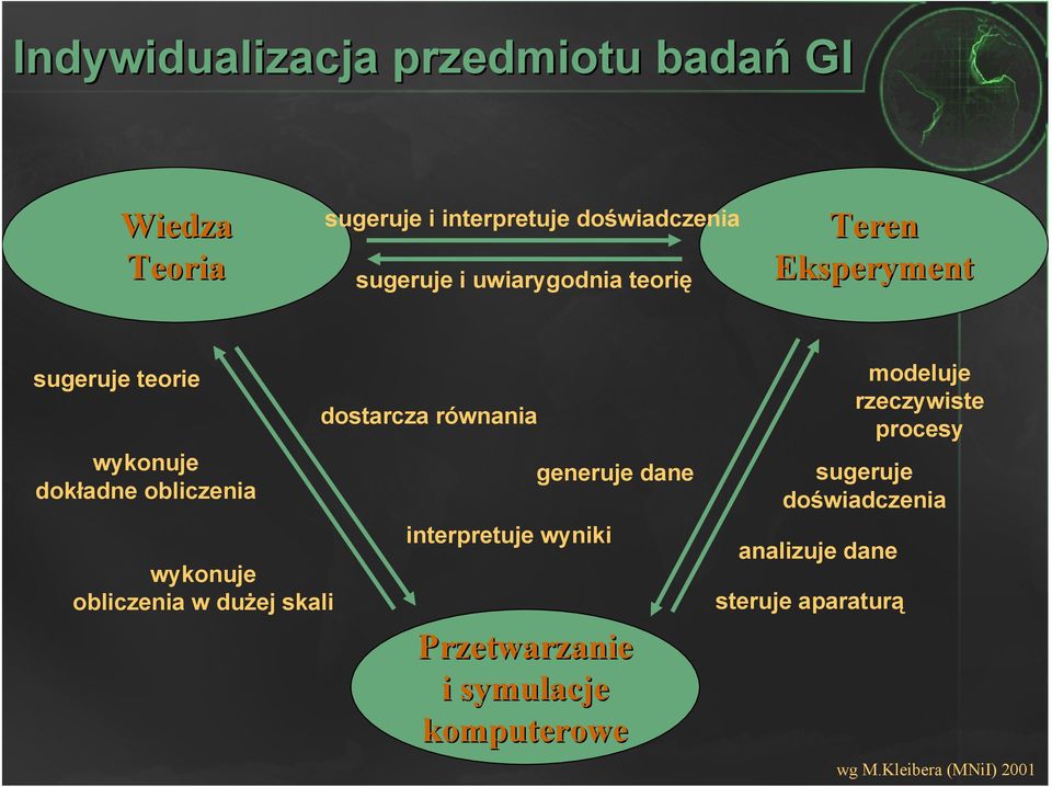 dużej skali dostarcza równania interpretuje wyniki generuje dane Przetwarzanie i symulacje komputerowe