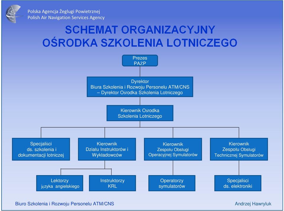 szkolenia i dokumentacji lotniczej Kierownik Działu Instruktorów i Wykładowców Kierownik Zespołu Obsługi