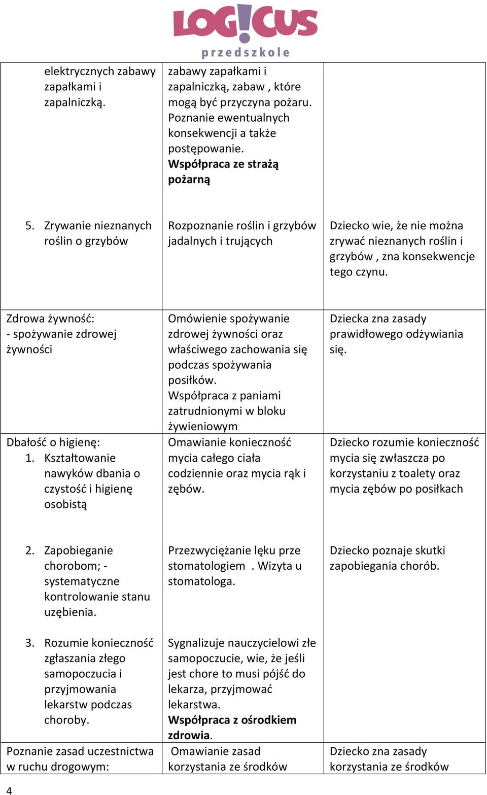 Zrywanie nieznanych roślin o grzybów Rozpoznanie roślin i grzybów jadalnych i trujących Dziecko wie, że nie można zrywać nieznanych roślin i grzybów, zna konsekwencje tego czynu.