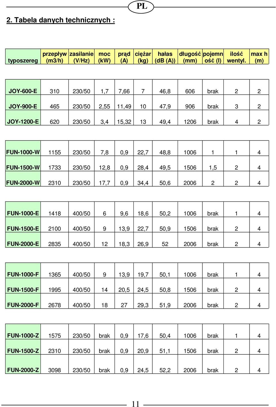 22,7 48,8 1006 1 1 4 FUN-1500-W 1733 230/50 12,8 0,9 28,4 49,5 1506 1,5 2 4 FUN-2000-W 2310 230/50 17,7 0,9 34,4 50,6 2006 2 2 4 FUN-1000-E 1418 400/50 6 9,6 18,6 50,2 1006 brak 1 4 FUN-1500-E 2100