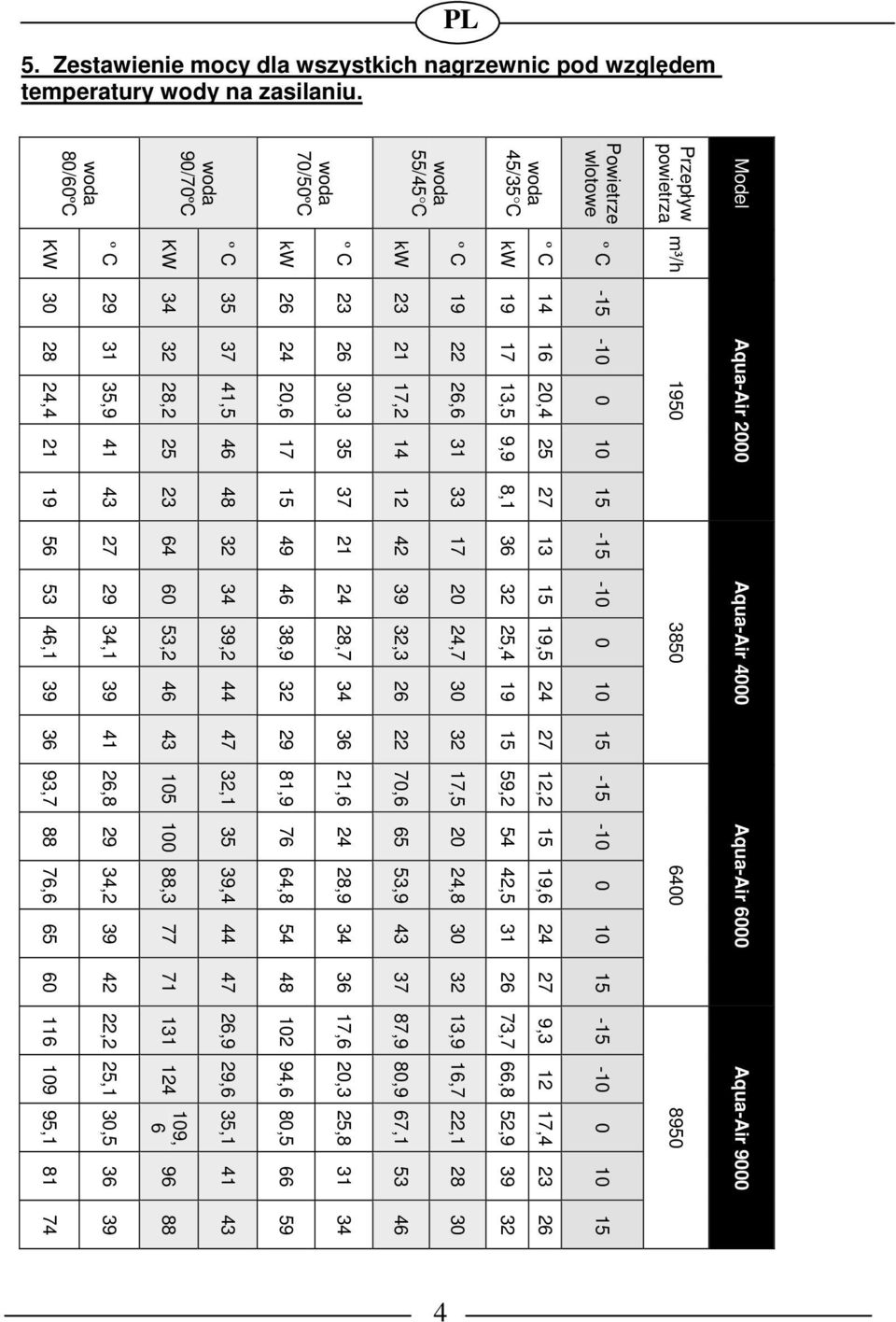 26 21 22 17 16-10 24,4 35,9 28,2 41,5 20,6 30,3 17,2 26,6 13,5 20,4 0 21 41 25 46 17 35 14 31 9,9 25 10 19 43 23 48 15 37 12 33 8,1 27 15 1950 Aqua-Air 2000 56 27 64 32 49 21 42 17 36 13-15 53 29 60